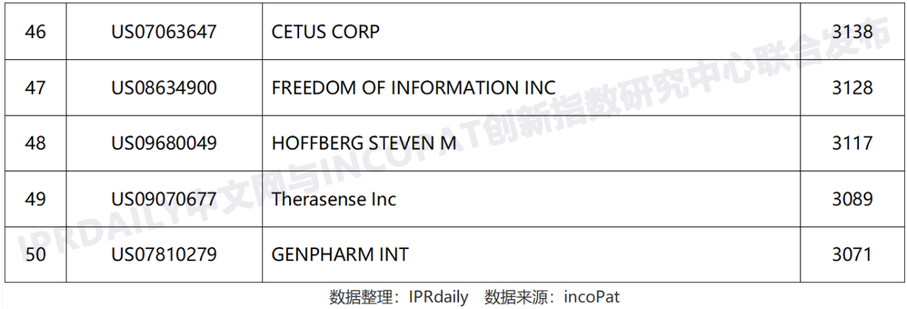 全球高被引证发明专利数据报告（全文）