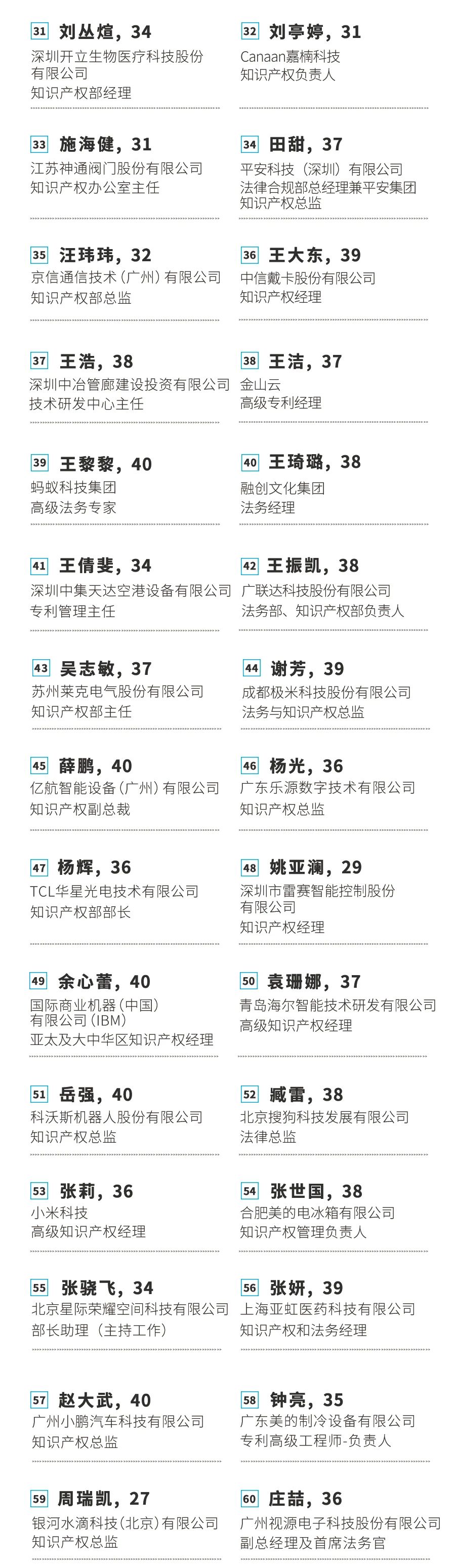 不负韶华!2020年40位40岁以下企业知识产权精英榜60位入围名单公布 不负韶华!2020年40位40岁以下企业知识产权精英榜60位入围名单公布