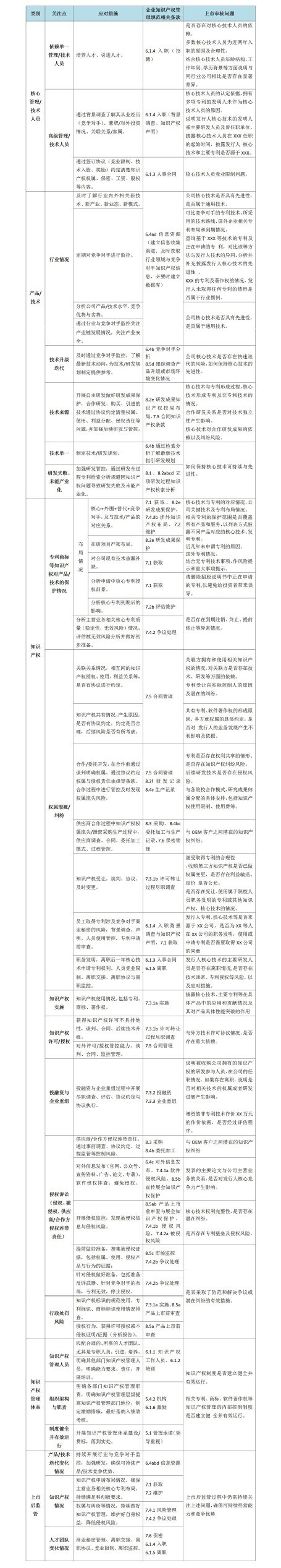 科创板上市企业知识产权风险识别与管理体系建设