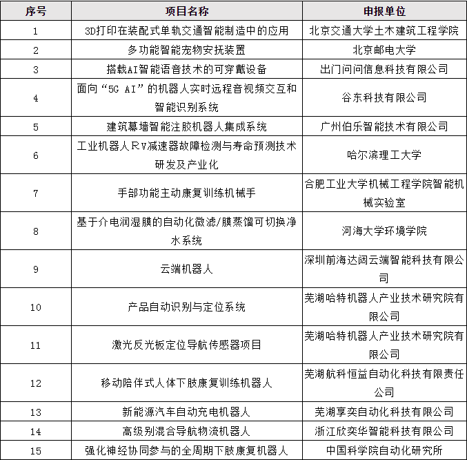 第四届全国机器人专利创新创业大赛入围决赛名单公布