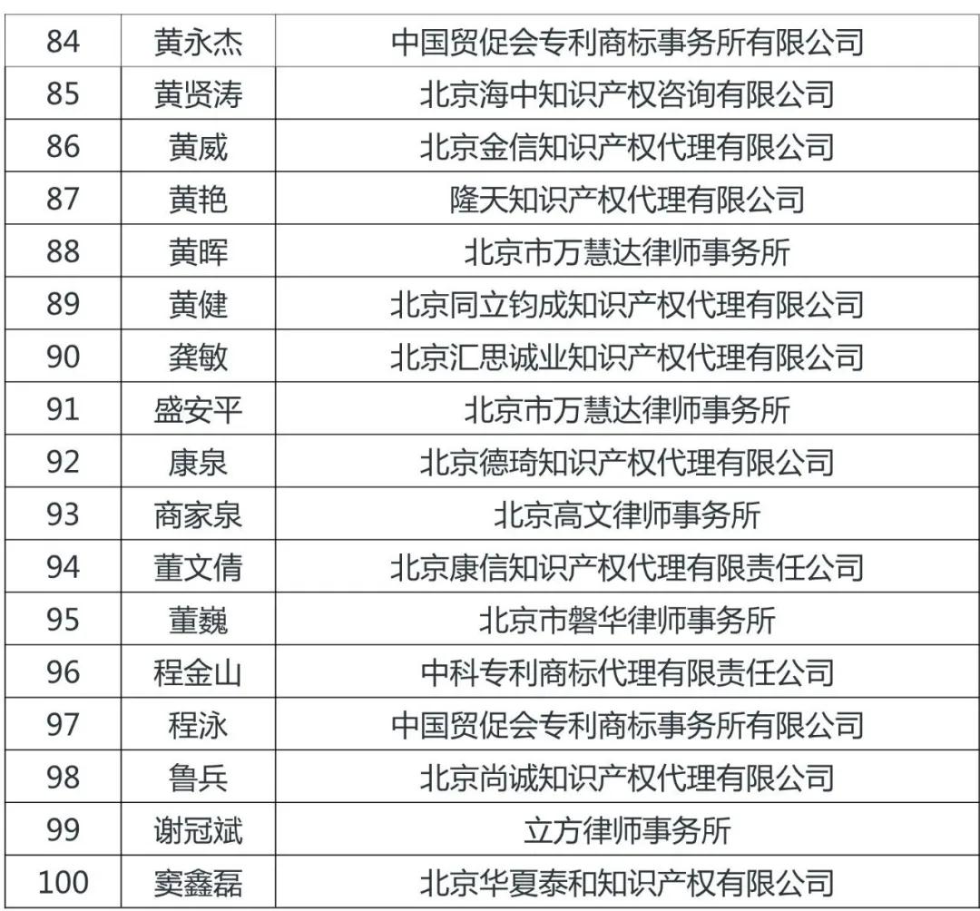 定了！北京市知识产权服务领军人才名单（100人）出炉！