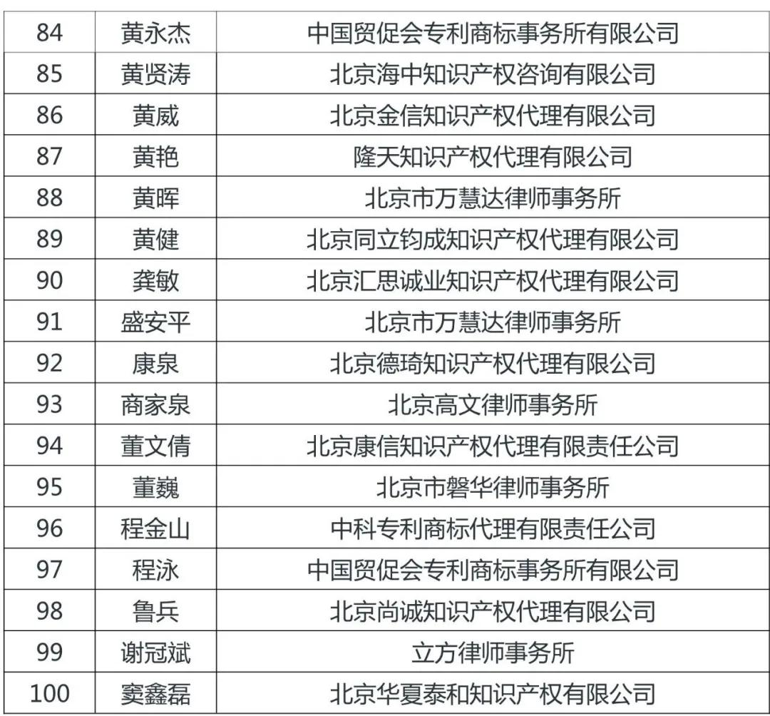 定了！北京市知识产权服务领军人才名单（100人）出炉！