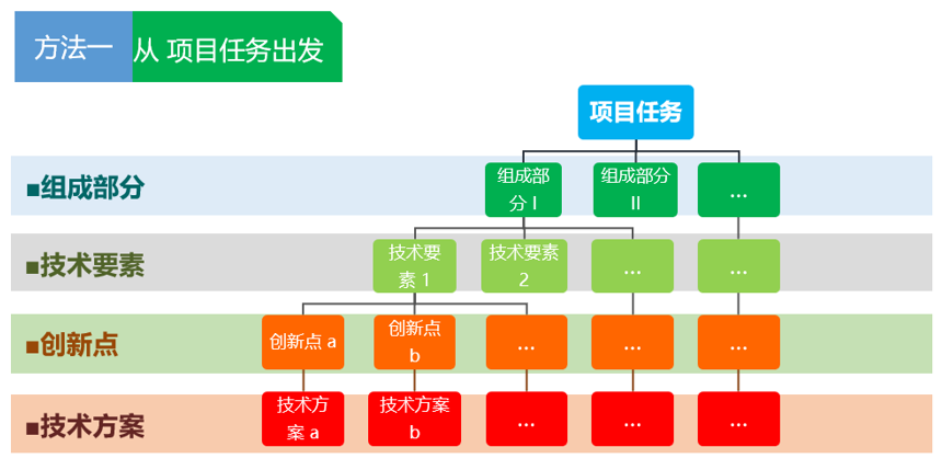 一文读懂“专利挖掘方法”（附：思维导图）