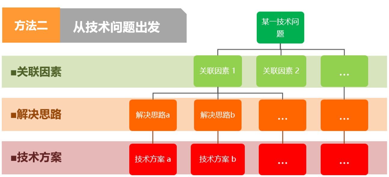 一文读懂“专利挖掘方法”（附：思维导图）