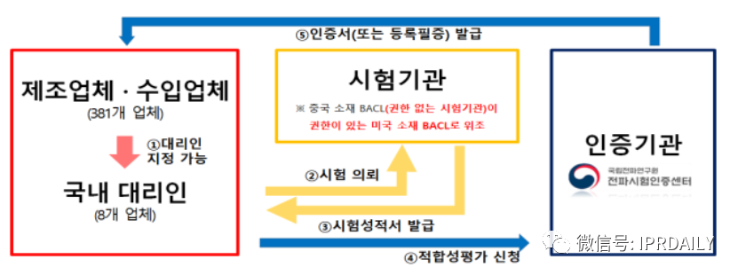 韩国官方通报称381家企业涉嫌kc认证造假！（内附部分企业名单）