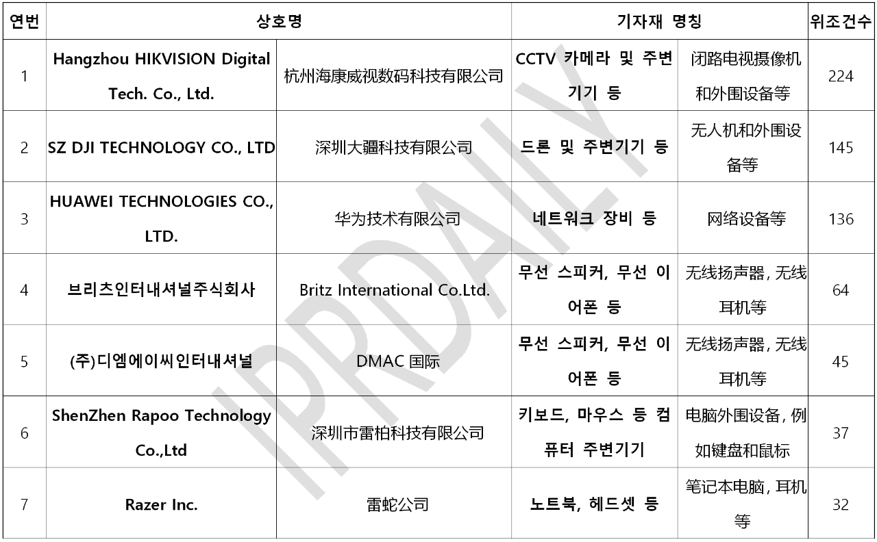 韩国官方通报称381家企业涉嫌kc认证造假！（内附部分企业名单）