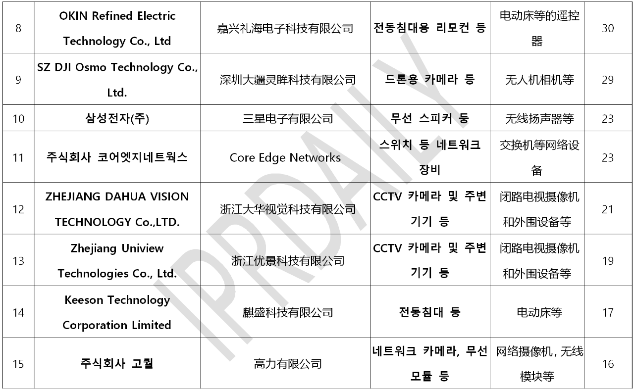 韩国官方通报称381家企业涉嫌kc认证造假！（内附部分企业名单）