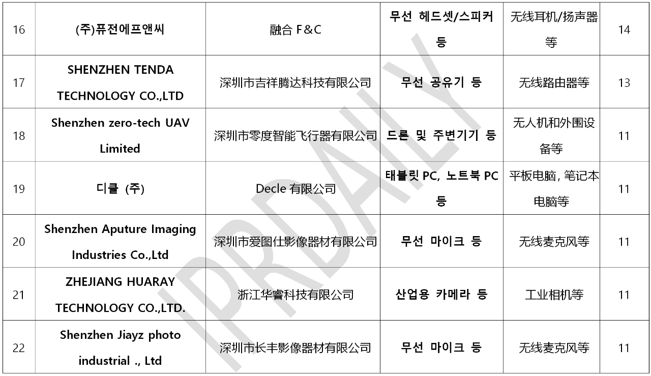 韩国官方通报称381家企业涉嫌kc认证造假！（内附部分企业名单）