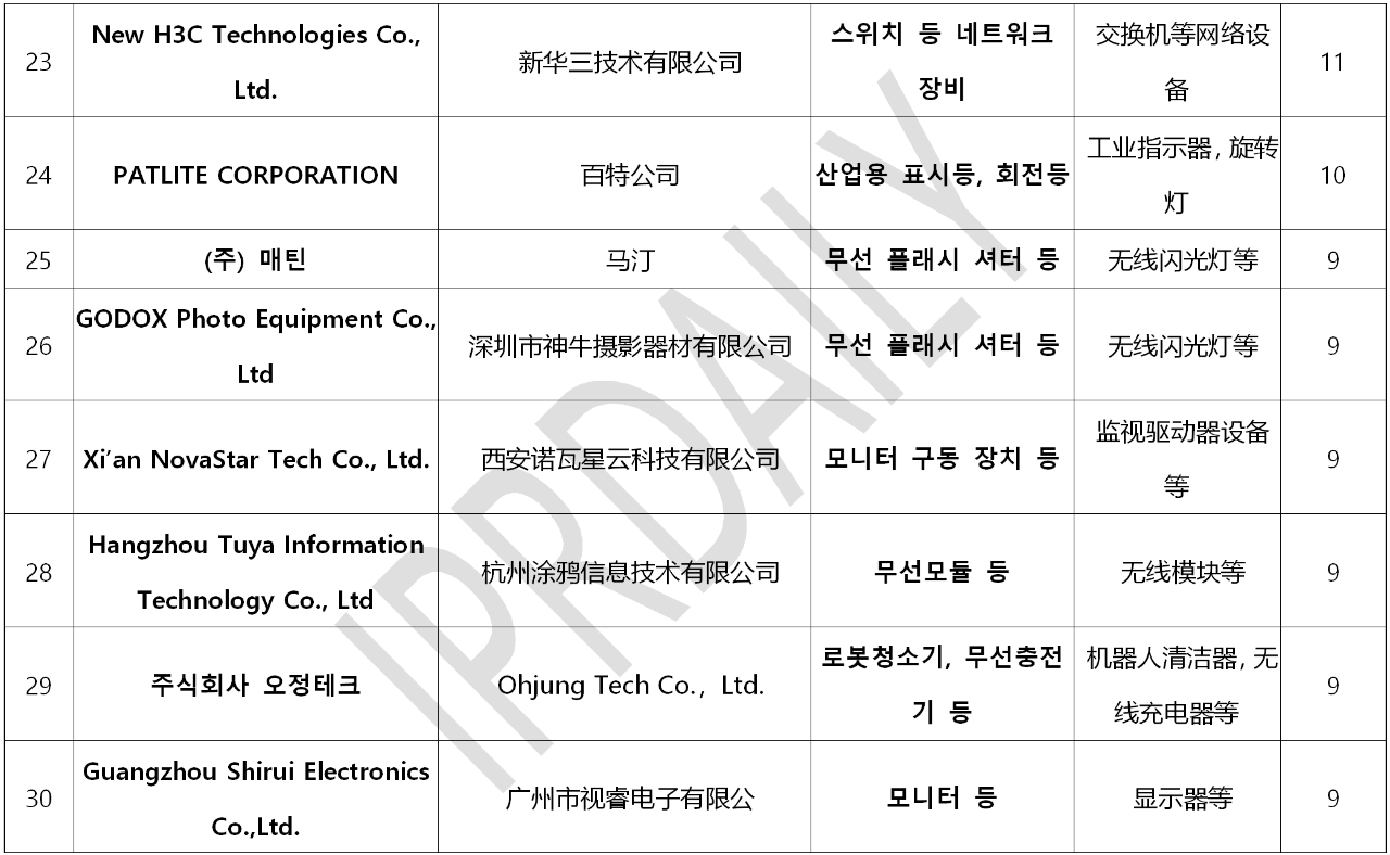 韩国官方通报称381家企业涉嫌kc认证造假！（内附部分企业名单）