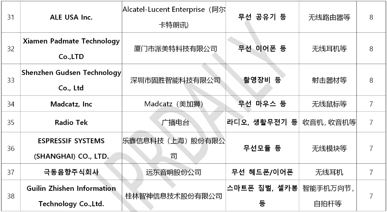韩国官方通报称381家企业涉嫌kc认证造假！（内附部分企业名单）