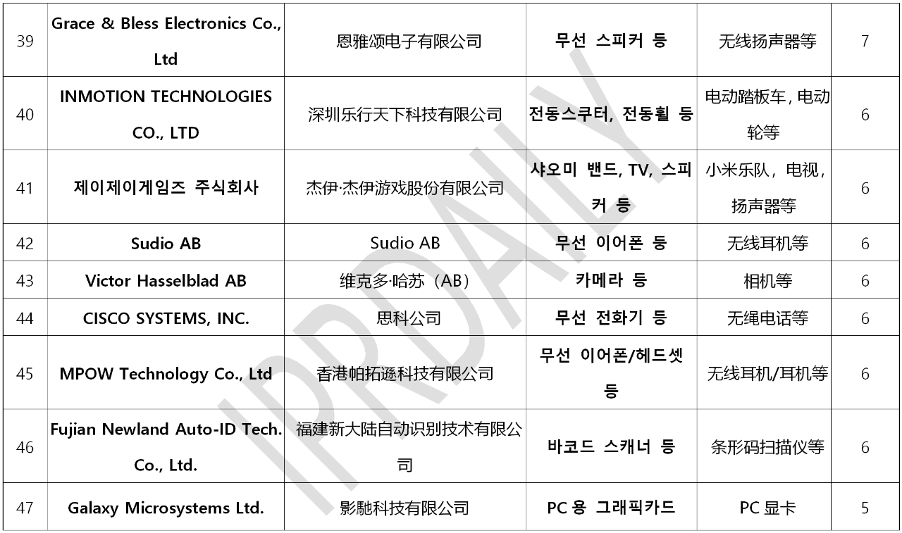 韩国官方通报称381家企业涉嫌kc认证造假！（内附部分企业名单）