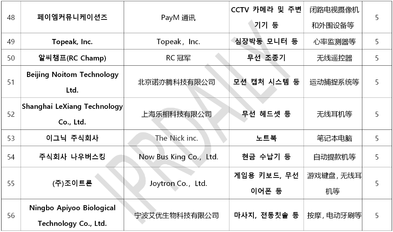 韩国官方通报称381家企业涉嫌kc认证造假！（内附部分企业名单）