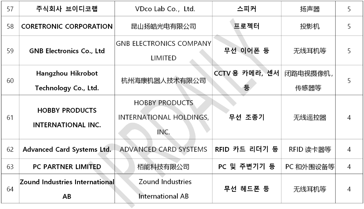 韩国官方通报称381家企业涉嫌kc认证造假！（内附部分企业名单）