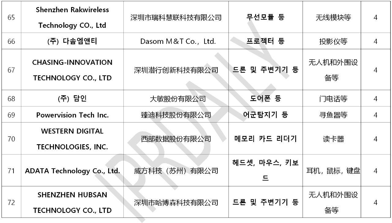 韩国官方通报称381家企业涉嫌kc认证造假！（内附部分企业名单）