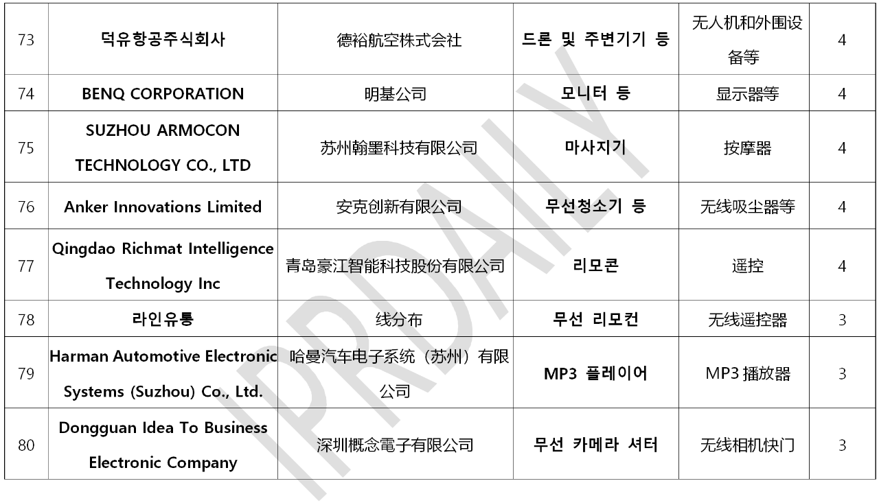 韩国官方通报称381家企业涉嫌kc认证造假！（内附部分企业名单）