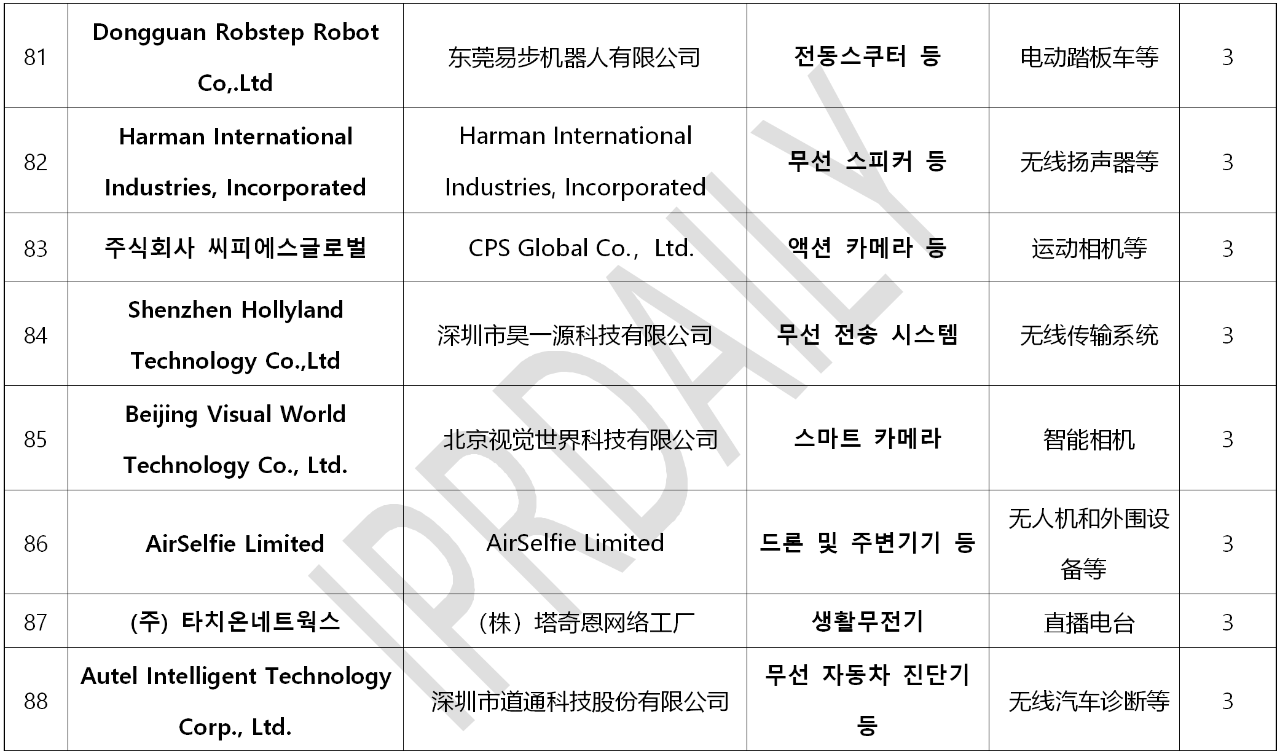 韩国官方通报称381家企业涉嫌kc认证造假！（内附部分企业名单）