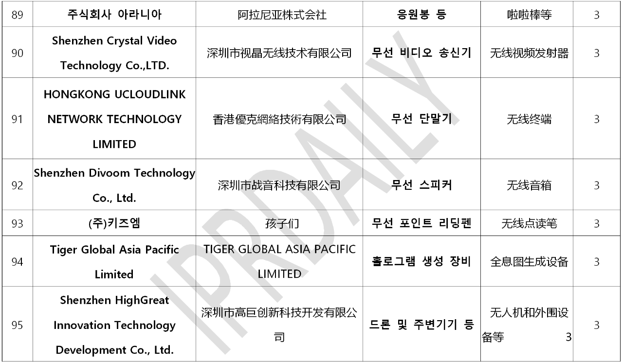 韩国官方通报称381家企业涉嫌kc认证造假！（内附部分企业名单）