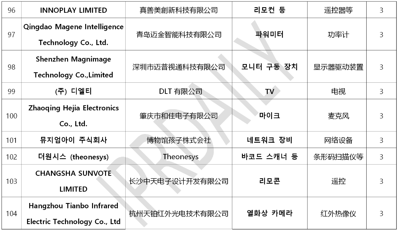 韩国官方通报称381家企业涉嫌kc认证造假！（内附部分企业名单）
