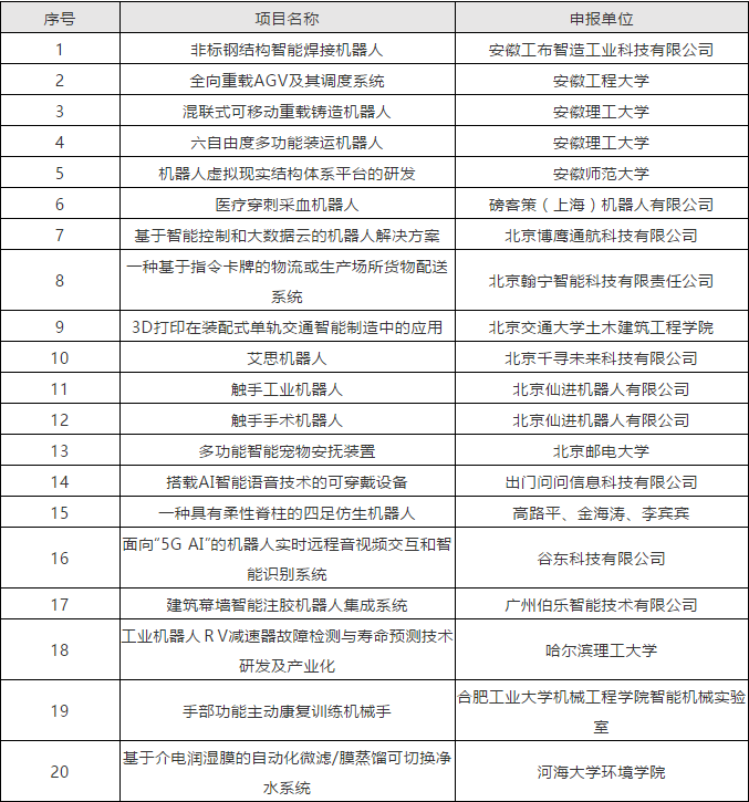 第四届全国机器人专利创新创业大赛入围决赛名单公布