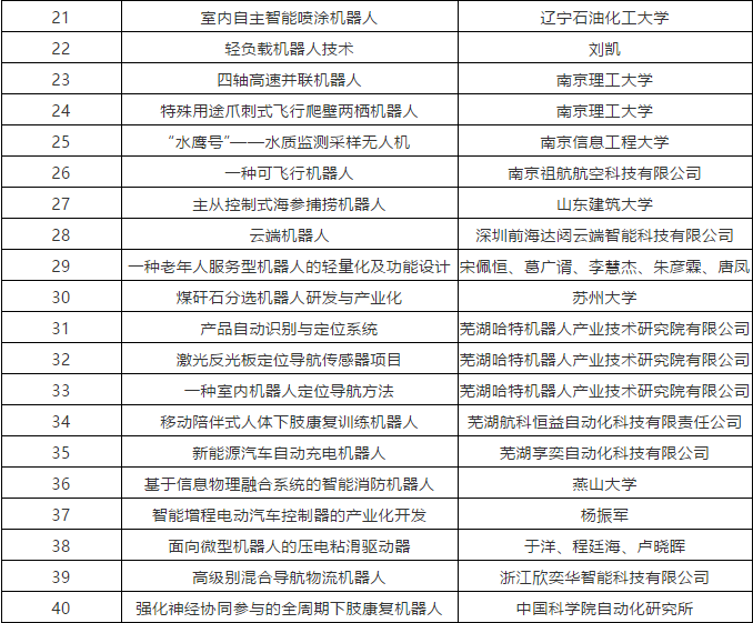 第四届全国机器人专利创新创业大赛入围决赛名单公布