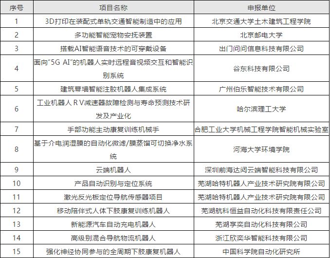 第四届全国机器人专利创新创业大赛入围决赛名单公布