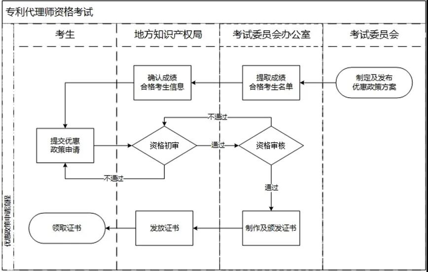 专利代理师资格最新优惠政策11个省（区）可享受！