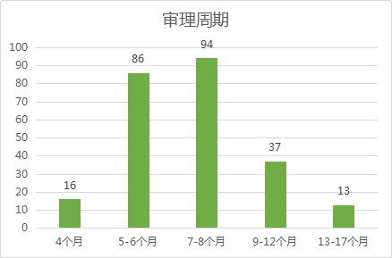 2020年11月中国专利无效决定统计分析