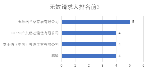 2020年11月中国专利无效决定统计分析