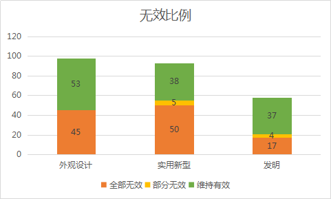 2020年11月中国专利无效决定统计分析