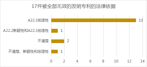 2020年11月中国专利无效决定统计分析