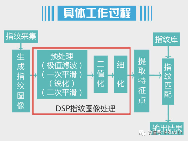 细分领域的专利代理-浅谈光电显示指纹识别技术