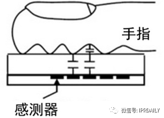 细分领域的专利代理-浅谈光电显示指纹识别技术