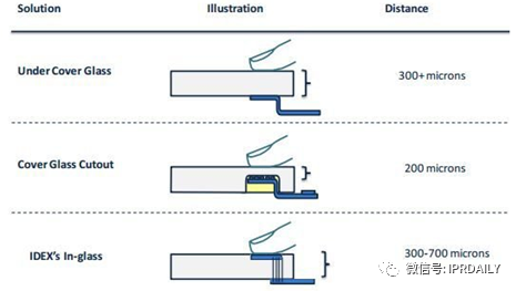 细分领域的专利代理-浅谈光电显示指纹识别技术