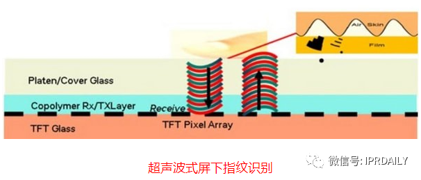 细分领域的专利代理-浅谈光电显示指纹识别技术