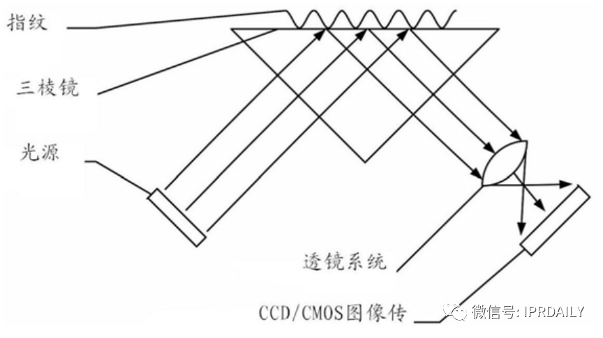 细分领域的专利代理-浅谈光电显示指纹识别技术