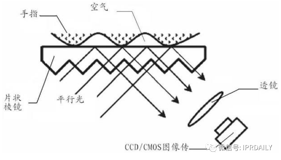 细分领域的专利代理-浅谈光电显示指纹识别技术