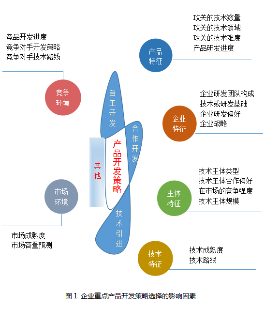 企业经营类专利导航之产品开发策略选择的影响因素探析