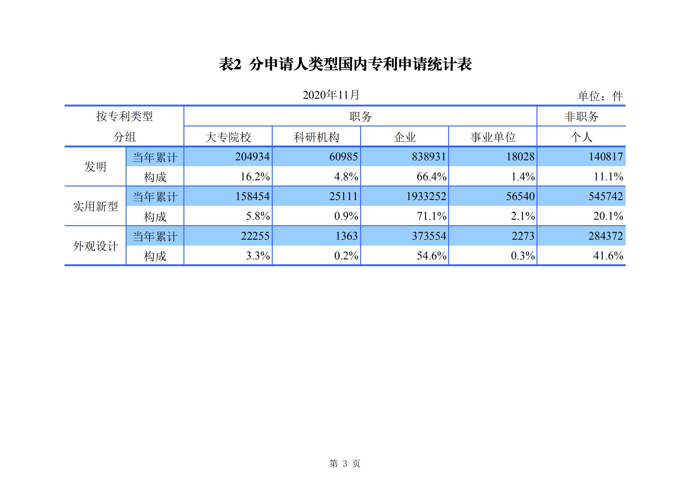 发明专利申请140.3万、商标申请量 840.9 万！国知局发布2020年1~11月「专利、商标、.......」统计数据