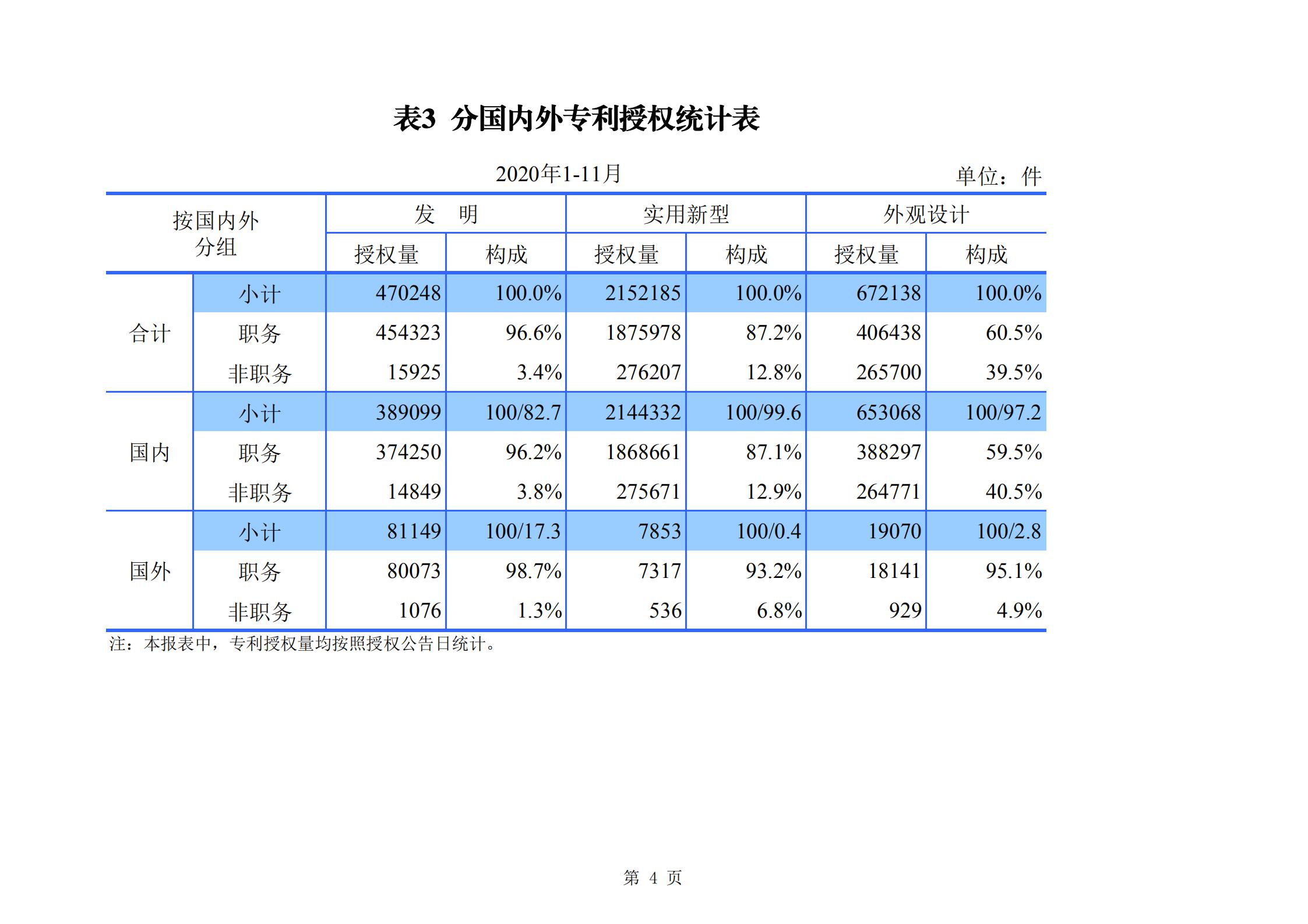 发明专利申请140.3万、商标申请量 840.9 万！国知局发布2020年1~11月「专利、商标、.......」统计数据