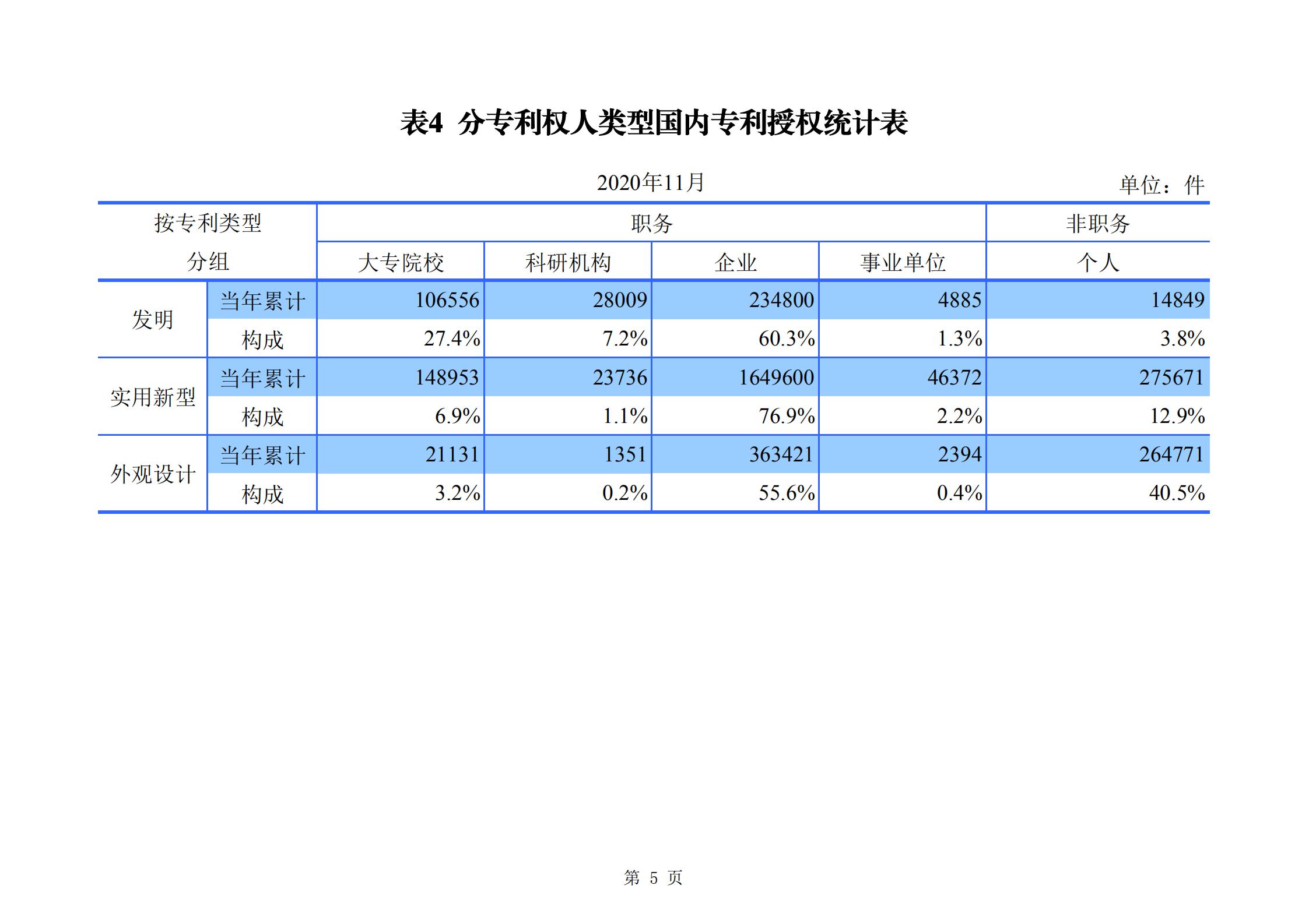 发明专利申请140.3万、商标申请量 840.9 万！国知局发布2020年1~11月「专利、商标、.......」统计数据