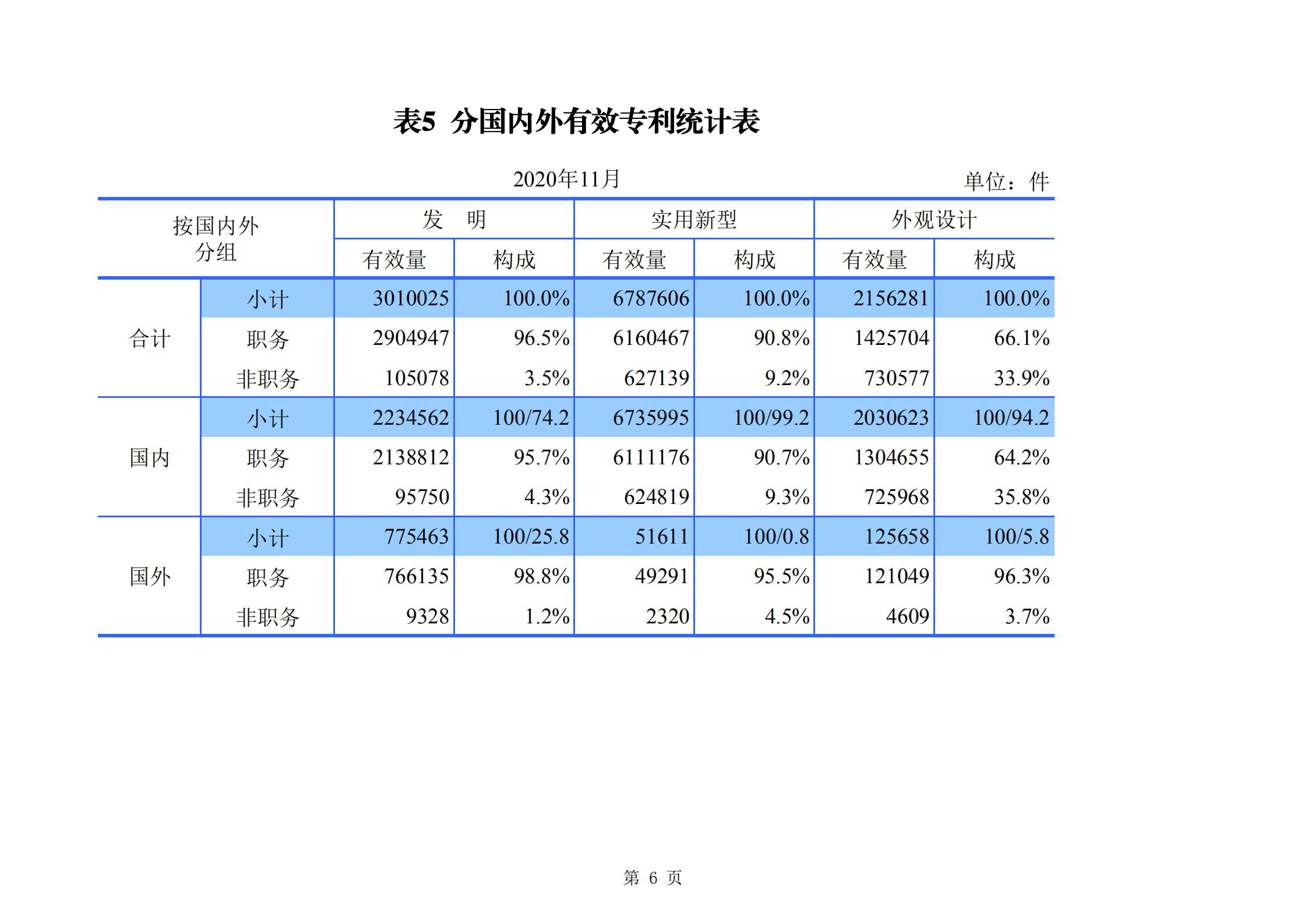 发明专利申请140.3万、商标申请量 840.9 万！国知局发布2020年1~11月「专利、商标、.......」统计数据