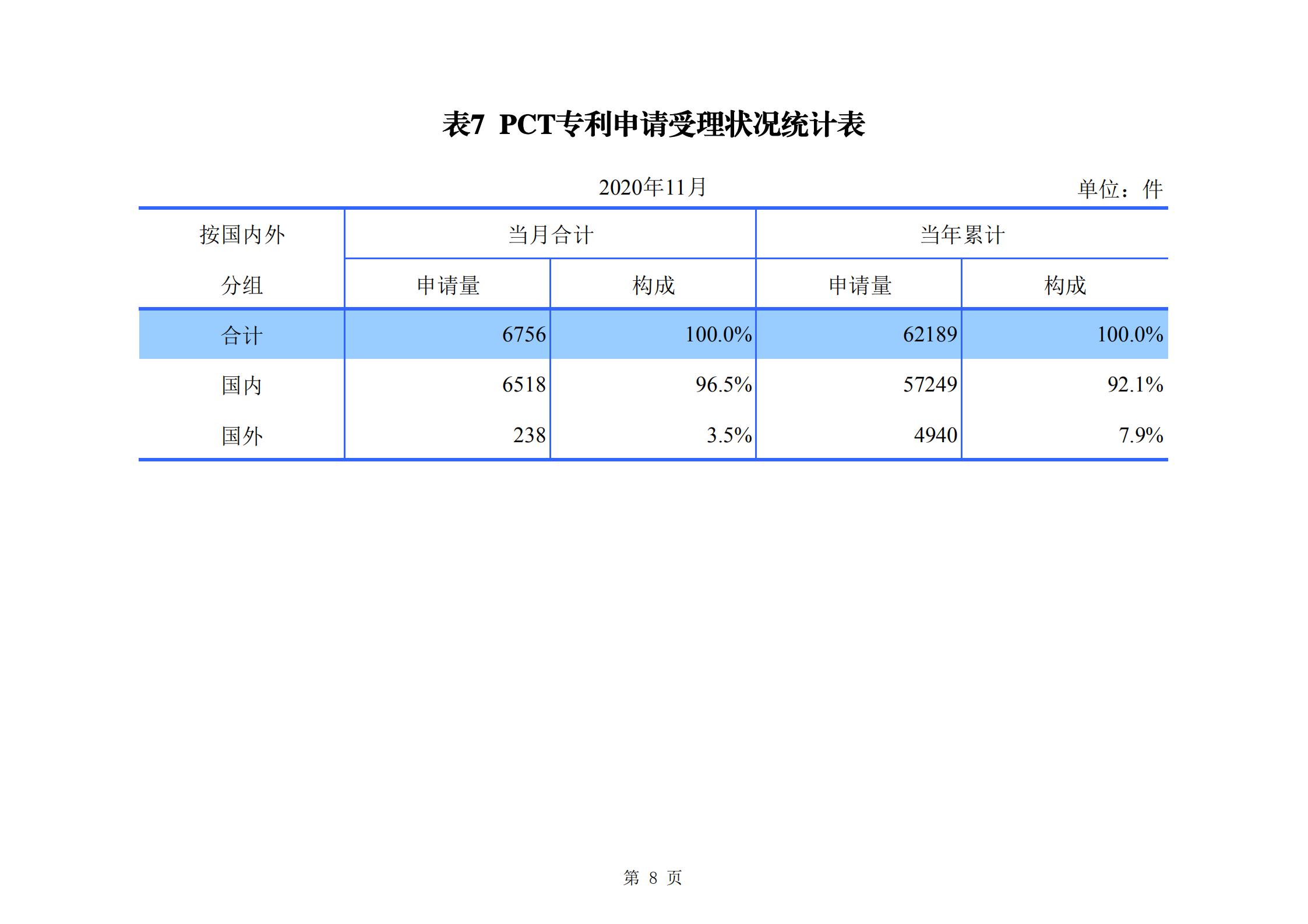 发明专利申请140.3万、商标申请量 840.9 万！国知局发布2020年1~11月「专利、商标、.......」统计数据