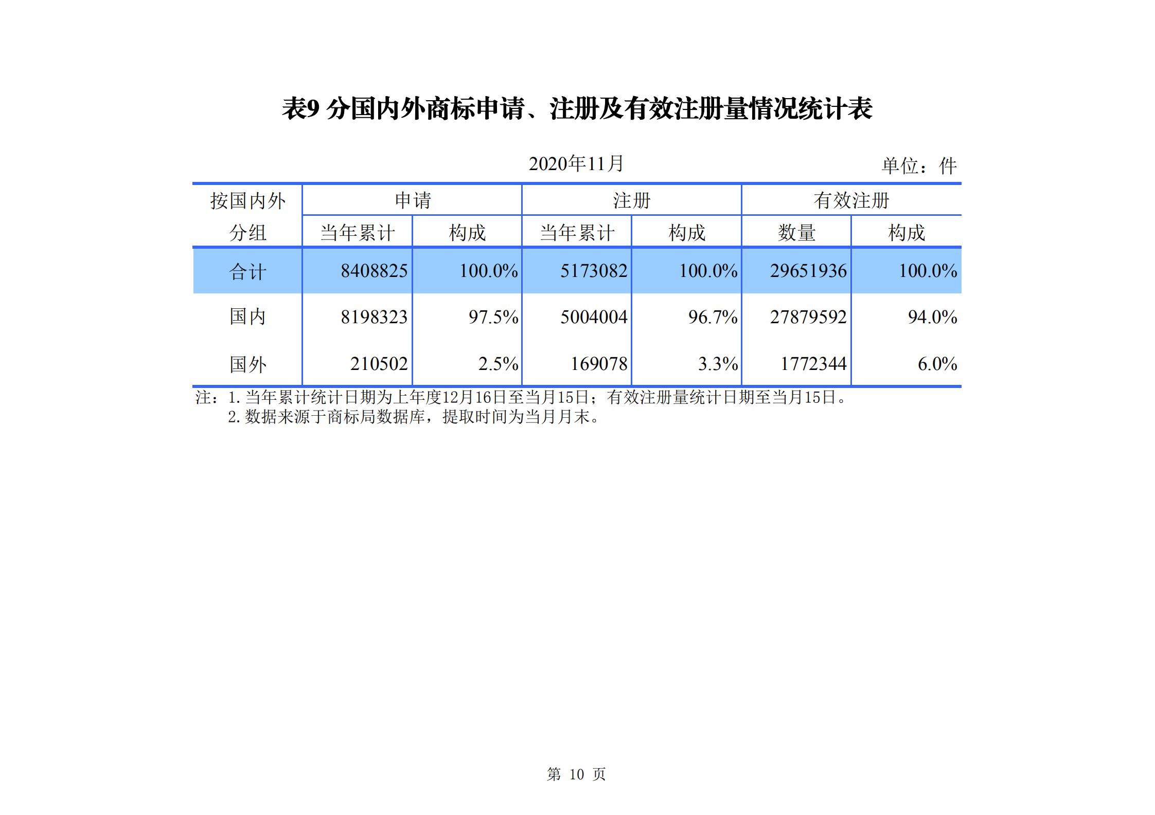 发明专利申请140.3万、商标申请量 840.9 万！国知局发布2020年1~11月「专利、商标、.......」统计数据