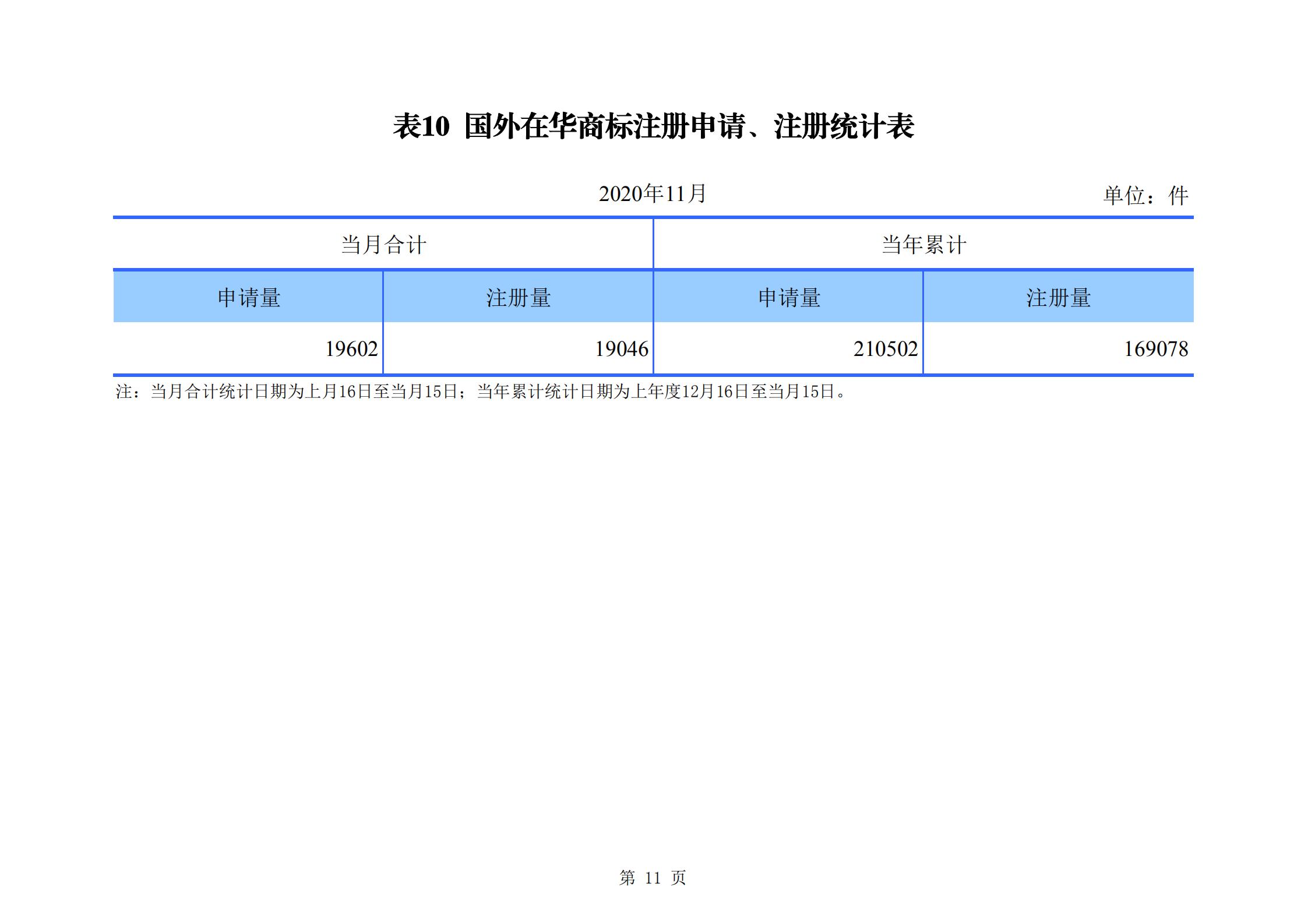 发明专利申请140.3万、商标申请量 840.9 万！国知局发布2020年1~11月「专利、商标、.......」统计数据