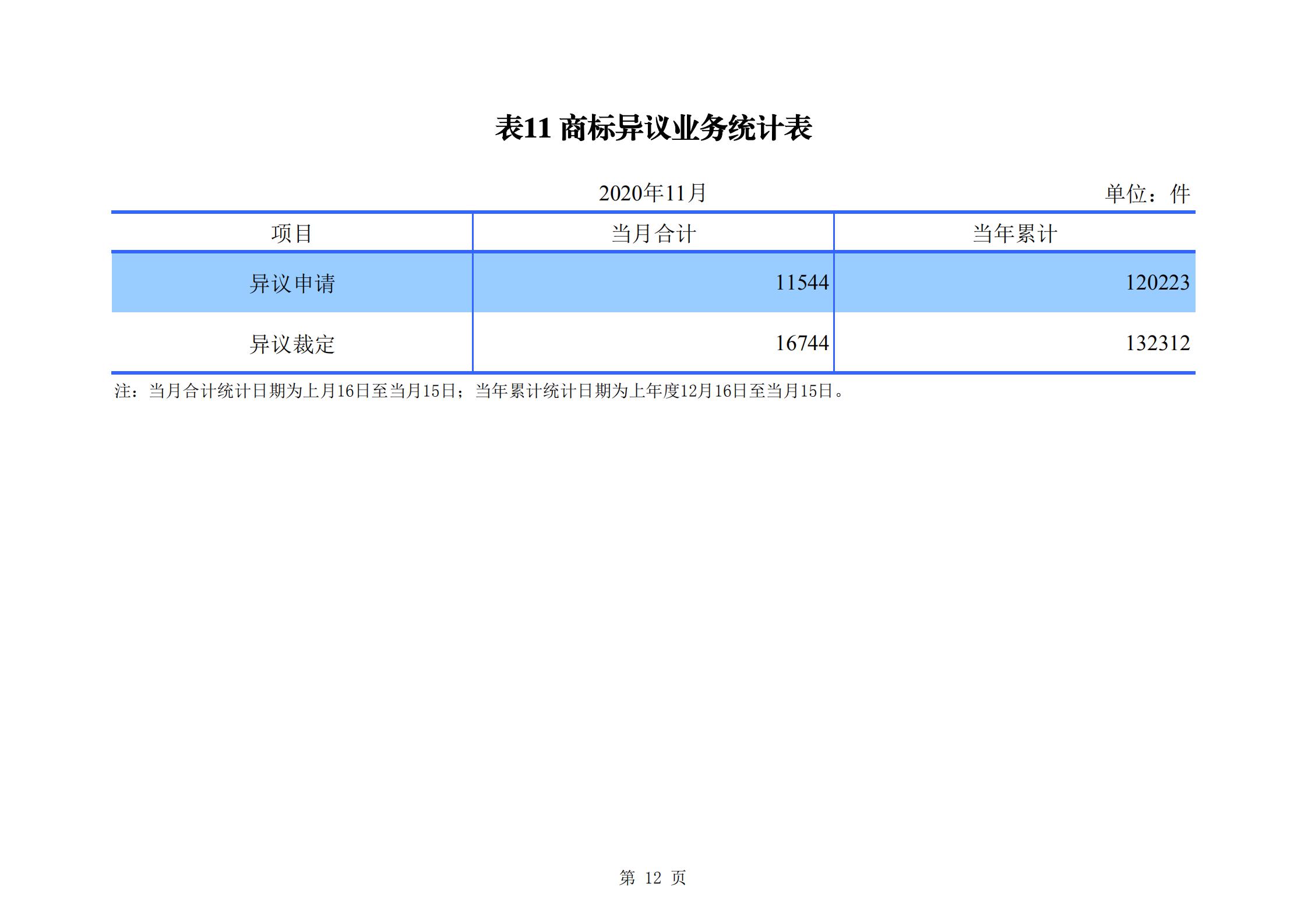 发明专利申请140.3万、商标申请量 840.9 万！国知局发布2020年1~11月「专利、商标、.......」统计数据