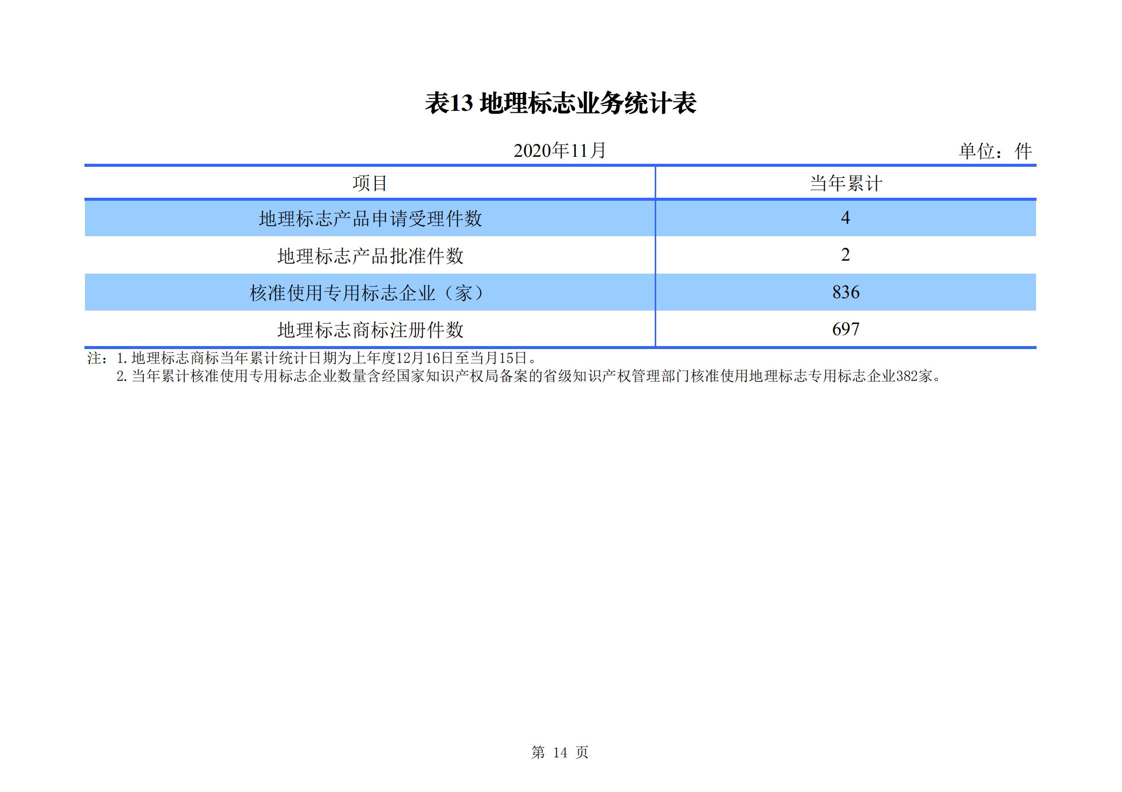 发明专利申请140.3万、商标申请量 840.9 万！国知局发布2020年1~11月「专利、商标、.......」统计数据