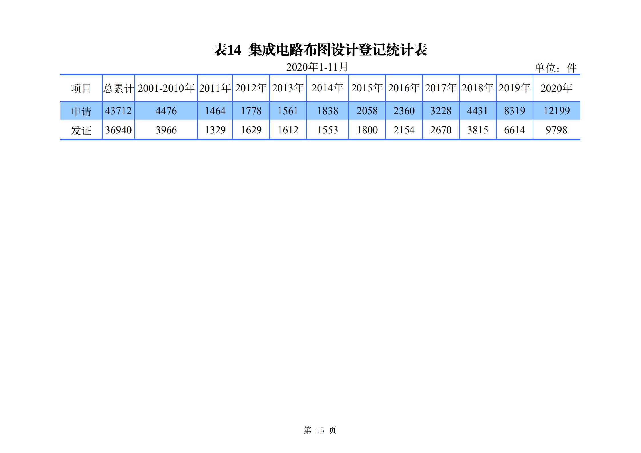 发明专利申请140.3万、商标申请量 840.9 万！国知局发布2020年1~11月「专利、商标、.......」统计数据