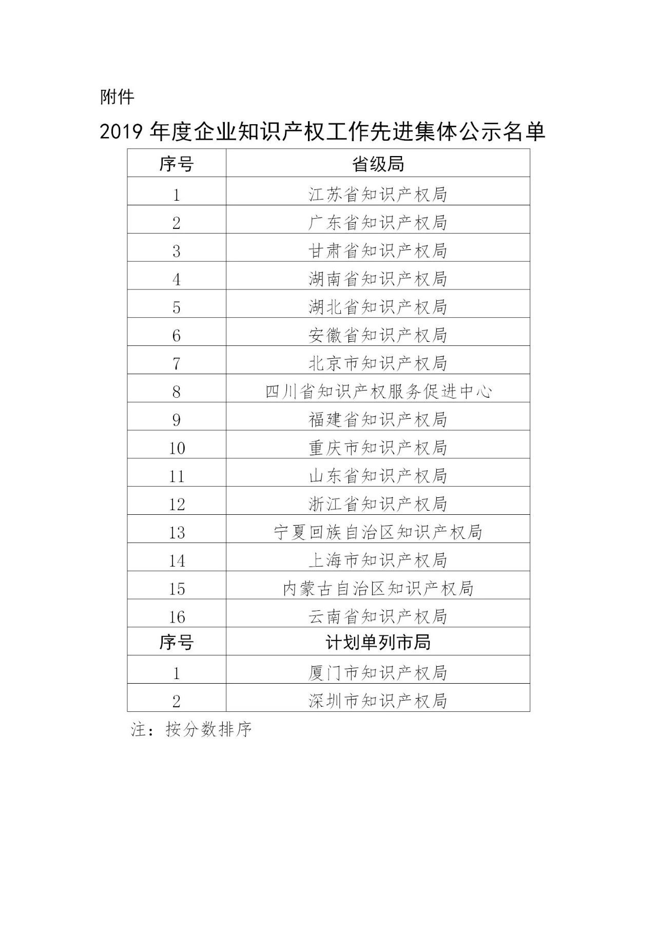 国知局：2019年度企业知识产权工作先进集体和先进个人评选结果公示