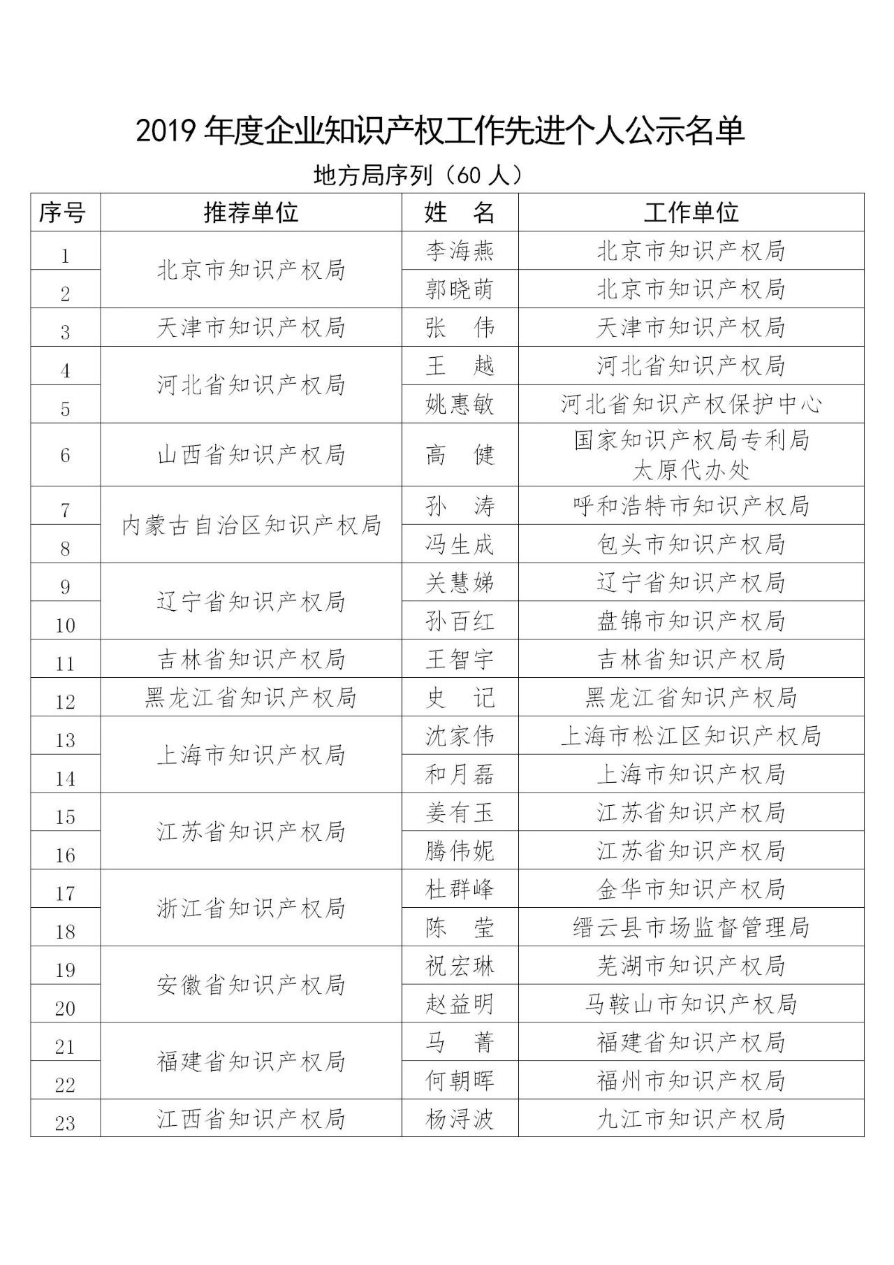 国知局：2019年度企业知识产权工作先进集体和先进个人评选结果公示