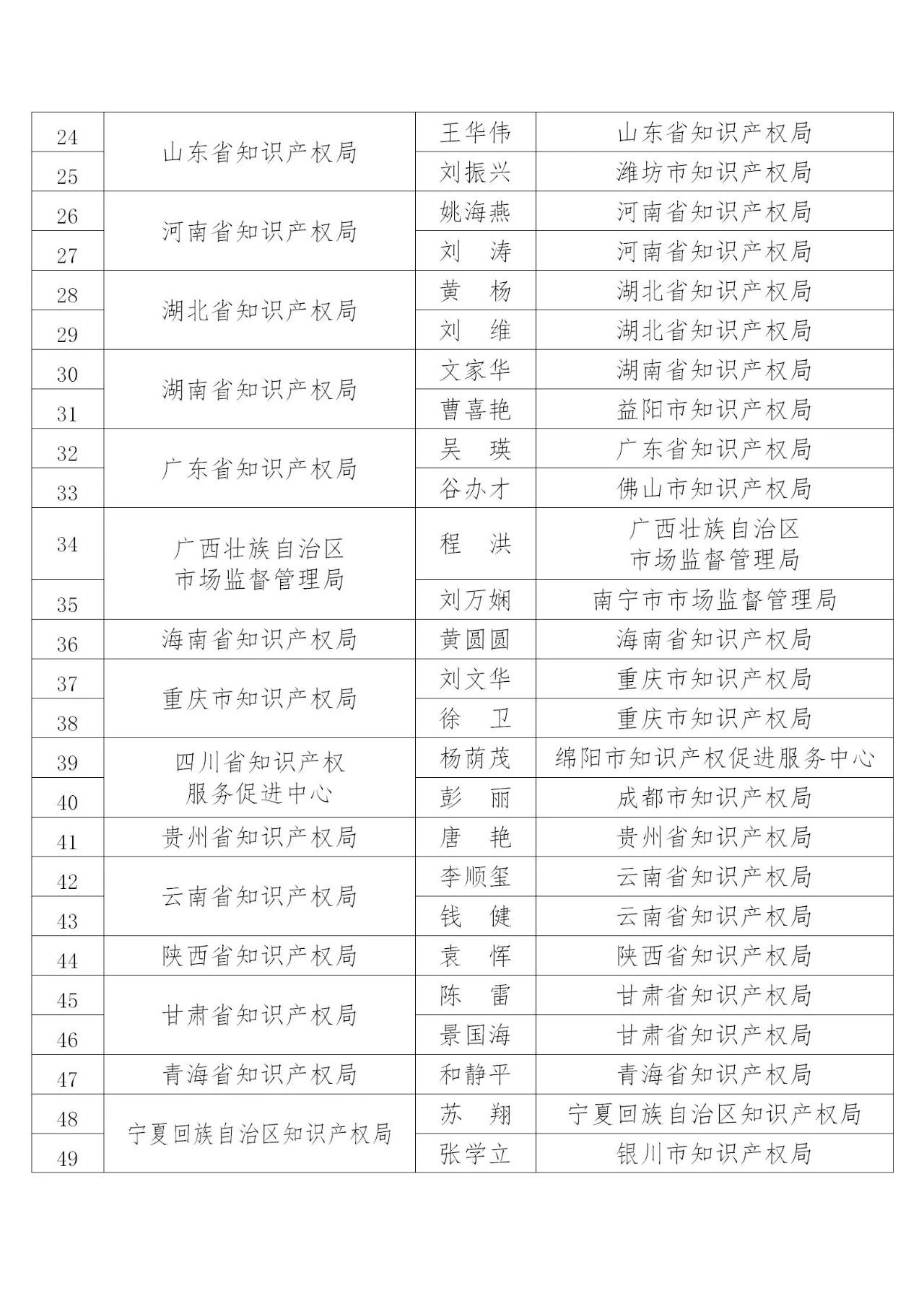 国知局：2019年度企业知识产权工作先进集体和先进个人评选结果公示